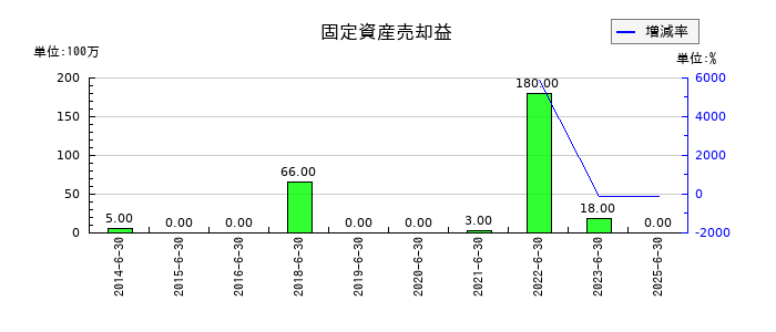 ショーボンドホールディングスの固定資産売却益の推移