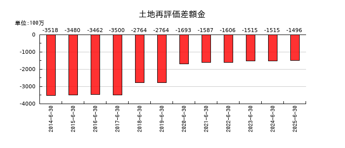 ショーボンドホールディングスの土地再評価差額金の推移
