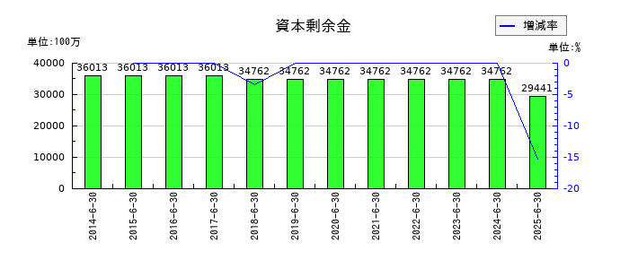 ショーボンドホールディングスの資本剰余金の推移