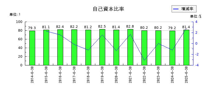 ショーボンドホールディングスの自己資本比率の推移