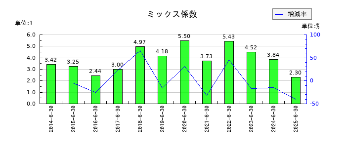 ショーボンドホールディングスのミックス係数の推移