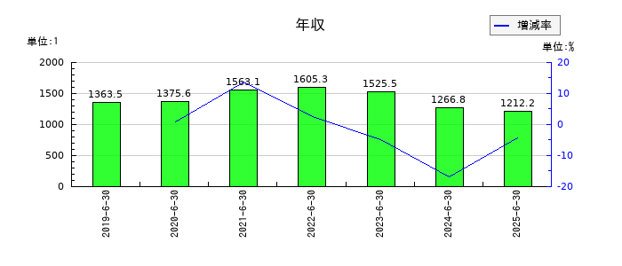 ショーボンドホールディングスの年収の推移