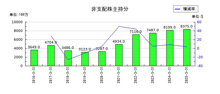 ミライト・ワンの非支配株主持分の推移