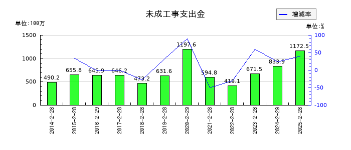 インターライフホールディングスの未成工事支出金の推移