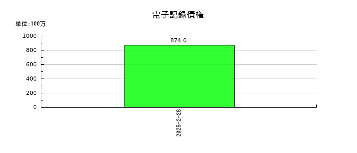 インターライフホールディングスの電子記録債権の推移