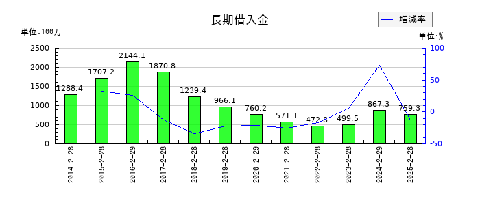 インターライフホールディングスの長期借入金の推移