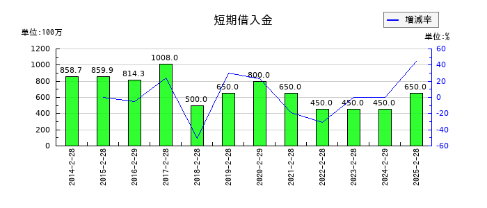 インターライフホールディングスの短期借入金の推移