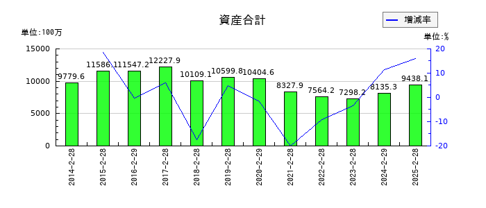 インターライフホールディングスの資産合計の推移
