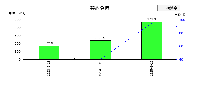 インターライフホールディングスの契約負債の推移