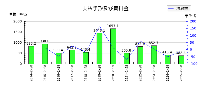 インターライフホールディングスの支払手形及び買掛金の推移