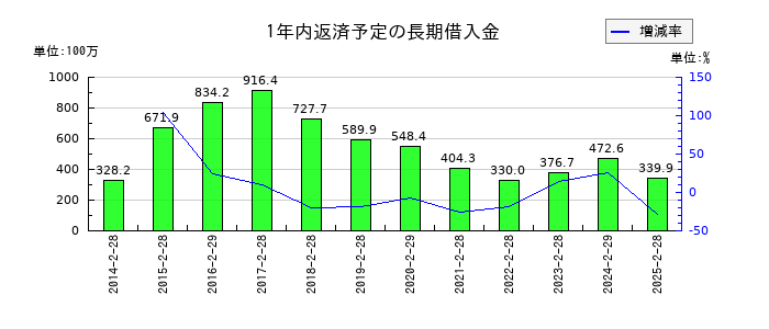 インターライフホールディングスの1年内返済予定の長期借入金の推移