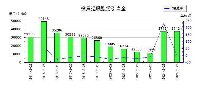 インターライフホールディングスの役員退職慰労引当金の推移