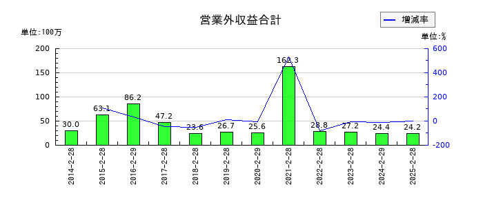 インターライフホールディングスの営業外収益合計の推移