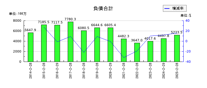 インターライフホールディングスの負債合計の推移