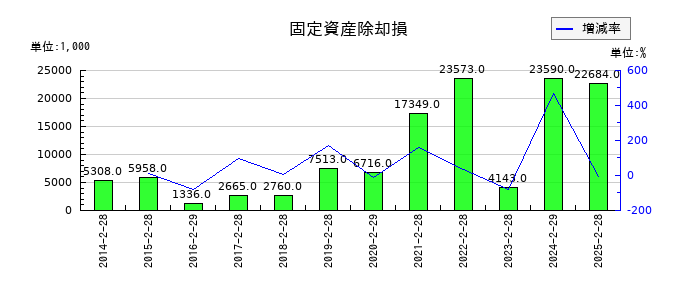 インターライフホールディングスの固定資産除却損の推移