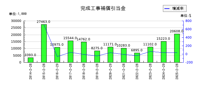 インターライフホールディングスの完成工事補償引当金の推移