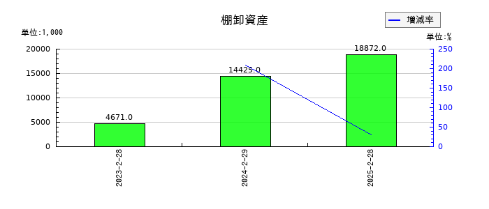 インターライフホールディングスの棚卸資産の推移