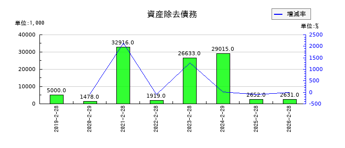 インターライフホールディングスの資産除去債務の推移