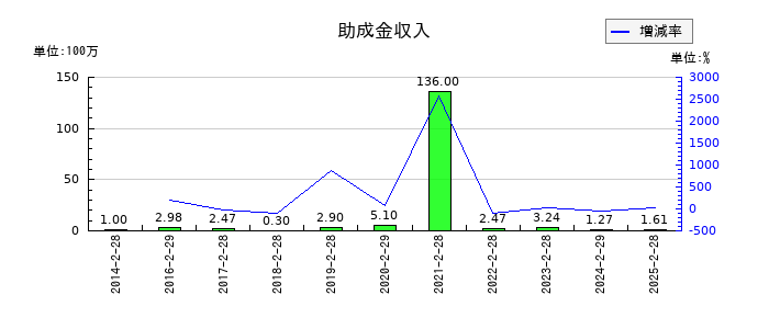 インターライフホールディングスの助成金収入の推移
