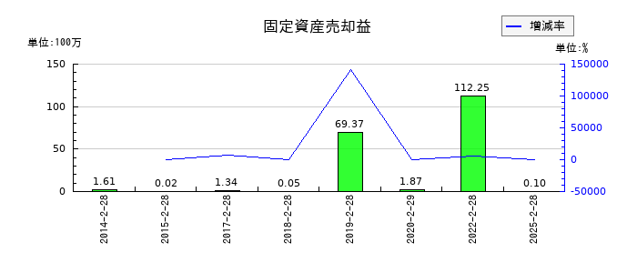 インターライフホールディングスの固定資産売却益の推移