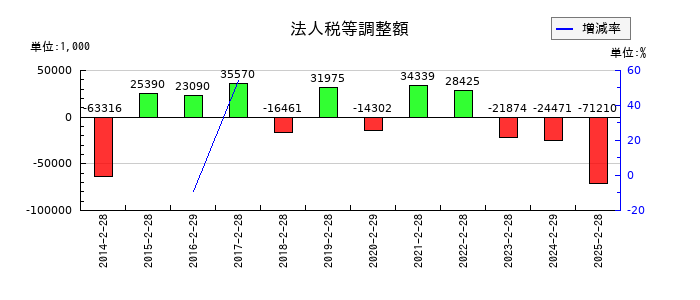 インターライフホールディングスの法人税等調整額の推移