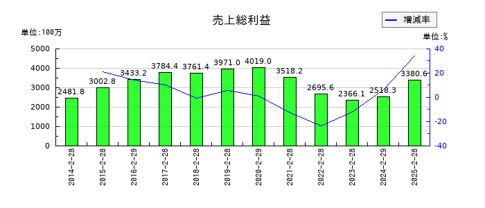 インターライフホールディングスの売上総利益の推移