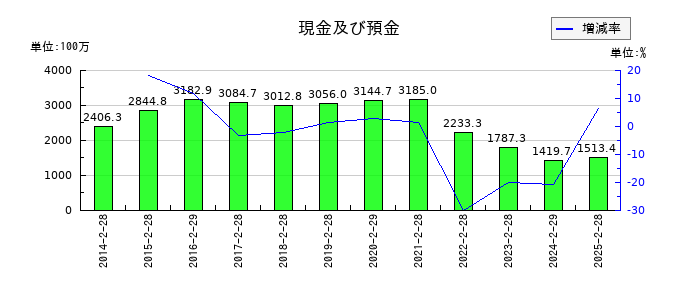 インターライフホールディングスの現金及び預金の推移