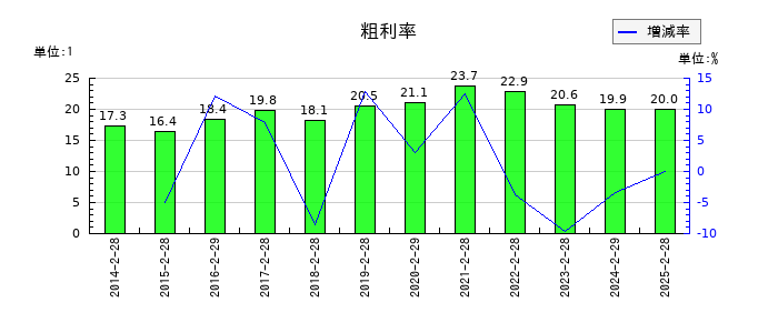 インターライフホールディングスの粗利率の推移