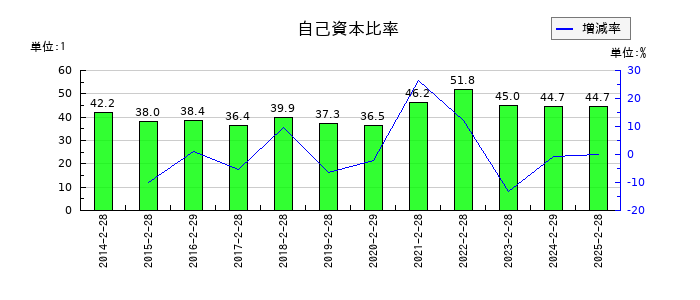 インターライフホールディングスの自己資本比率の推移