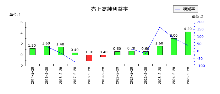 インターライフホールディングスの売上高純利益率の推移
