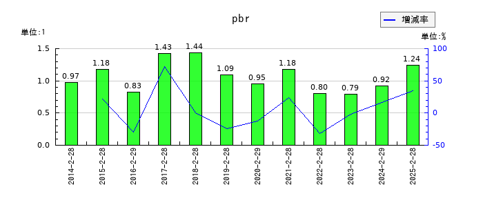 インターライフホールディングスのpbrの推移