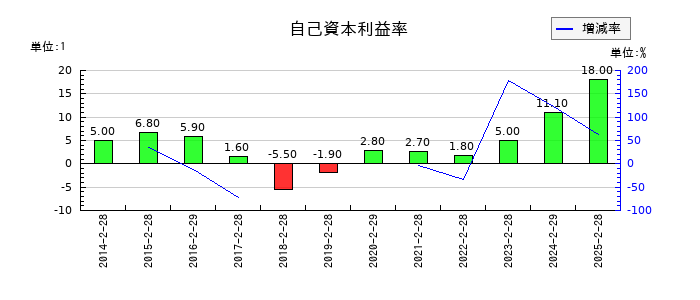 インターライフホールディングスの自己資本利益率の推移