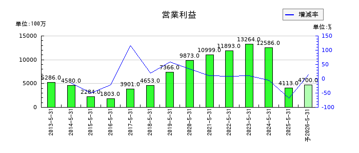 タマホームの通期の営業利益推移