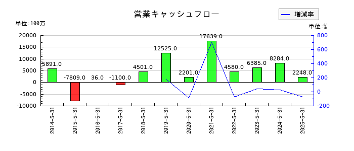 タマホームの営業キャッシュフロー推移