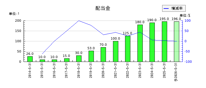 タマホームの年間配当金推移