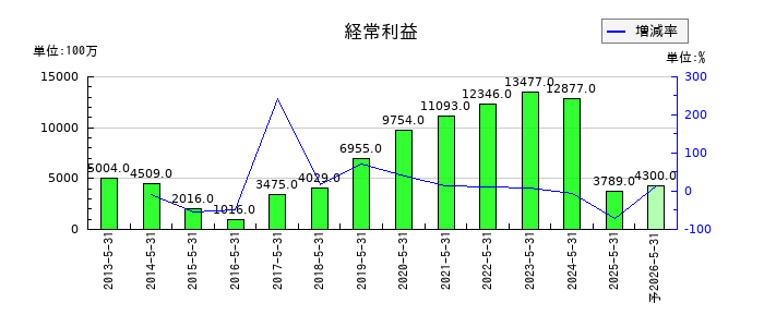タマホームの通期の経常利益推移