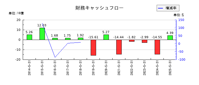 タマホームの財務キャッシュフロー推移