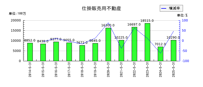 タマホームの仕掛販売用不動産の推移