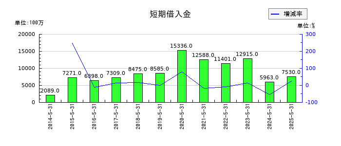タマホームの短期借入金の推移