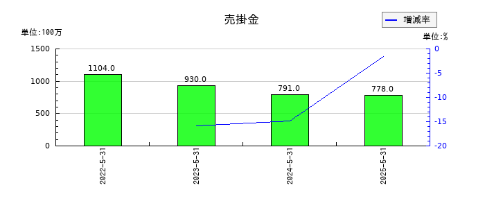 タマホームの売掛金の推移