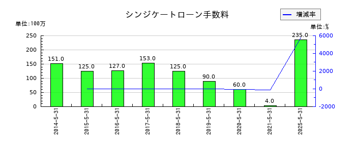 タマホームのシンジケートローン手数料の推移