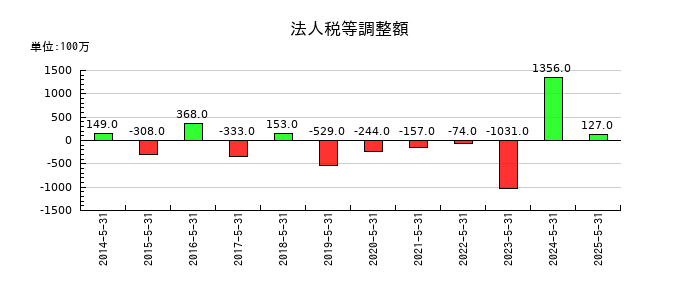 タマホームの法人税等調整額の推移