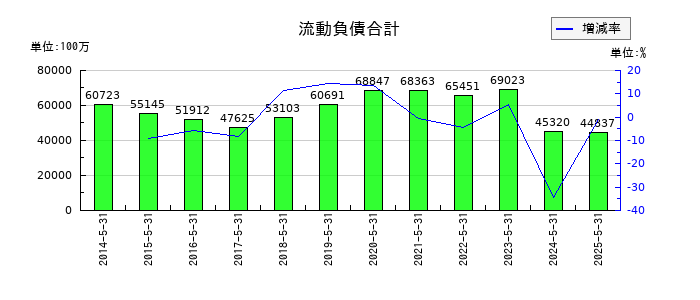 タマホームの流動負債合計の推移