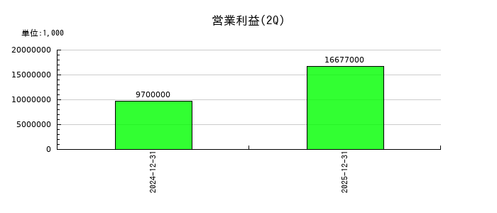 トライアルホールディングスの第2四半期の営業利益推移