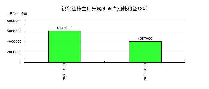 トライアルホールディングスの第2四半期の純利益推移