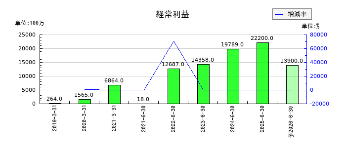 トライアルホールディングスの通期の経常利益推移