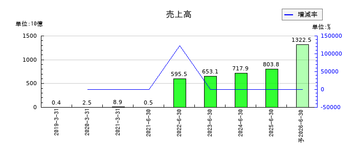 トライアルホールディングスの通期の売上高推移