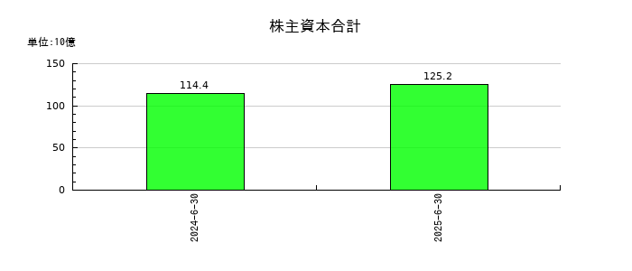トライアルホールディングスの株主資本合計の推移