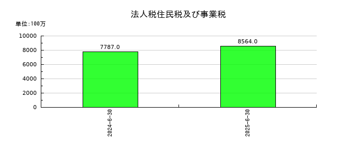 トライアルホールディングスの法人税住民税及び事業税の推移