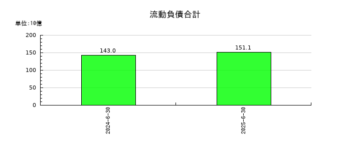 トライアルホールディングスの流動負債合計の推移